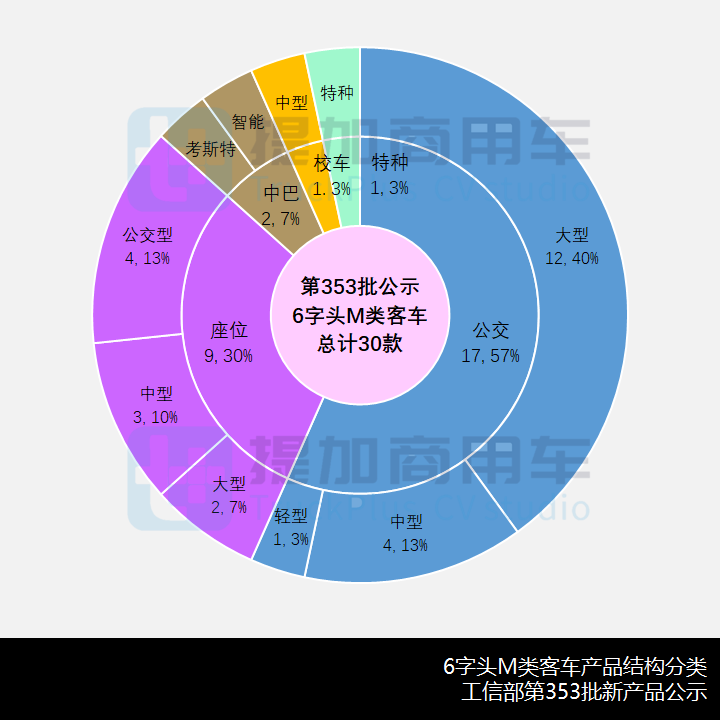 工信部第353批新品公示概述之M类客车篇 - 第2张 - 提加商用车网 工信部第353批新品公示概述之M类客车篇 - 第2张