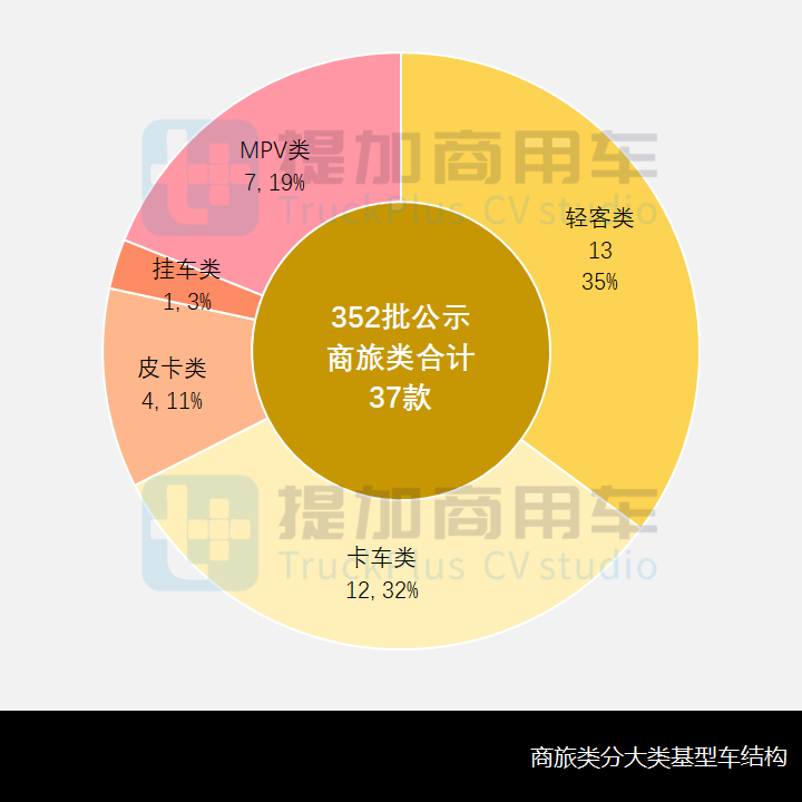 旅居类遭“强力监管”,对新品申报影响几何?工信部第352批新品公示之商旅类专用车篇 - 第2张 - 提加商用车网 旅居类遭“强力监管”,对新品申报影响几何?工信部第352批新品公示之商旅类专用车篇 - 第2张