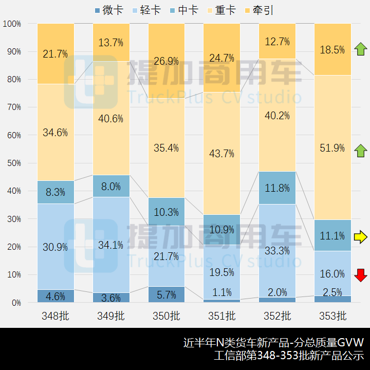 新品数量锐减,多款新车亮眼,工信部第353批新品公示之N类货车概述(上) - 第2张 - 提加商用车网 新品数量锐减,多款新车亮眼,工信部第353批新品公示之N类货车概述(上) - 第2张
