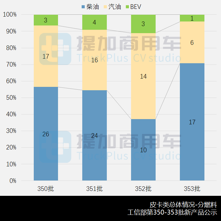 工信部第353批新产品公示之N类皮卡篇 - 第2张 - 提加商用车网 工信部第353批新产品公示之N类皮卡篇 - 第2张