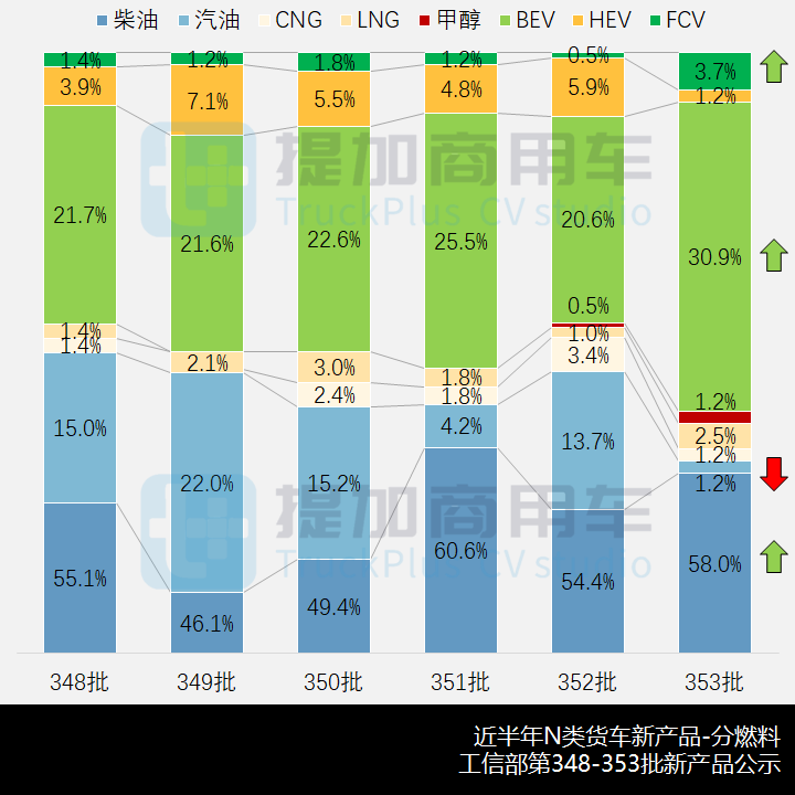 新品数量锐减,多款新车亮眼,工信部第353批新品公示之N类货车概述(上) - 第3张 - 提加商用车网 新品数量锐减,多款新车亮眼,工信部第353批新品公示之N类货车概述(上) - 第3张