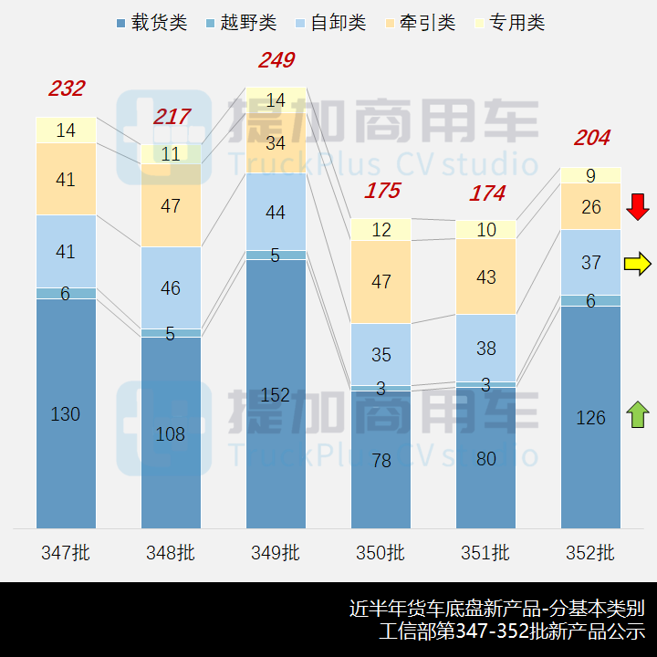 工信部第352批新品公示概述之N类货车基本型篇（上） - 第4张