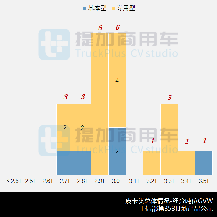 工信部第353批新产品公示之N类皮卡篇 - 第5张 - 提加商用车网 工信部第353批新产品公示之N类皮卡篇 - 第5张