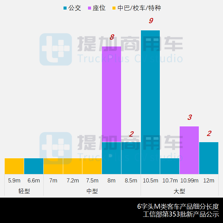 工信部第353批新品公示概述之M类客车篇 - 第7张 - 提加商用车网 工信部第353批新品公示概述之M类客车篇 - 第7张