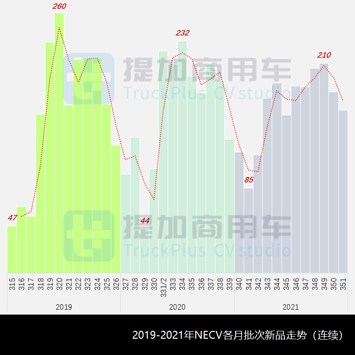 总量稳中有升,货车类占比提升明显,2021年新能源商用车新品详析(1) - 第8张 - 提加商用车网 总量稳中有升,货车类占比提升明显,2021年新能源商用车新品详析(1) - 第8张