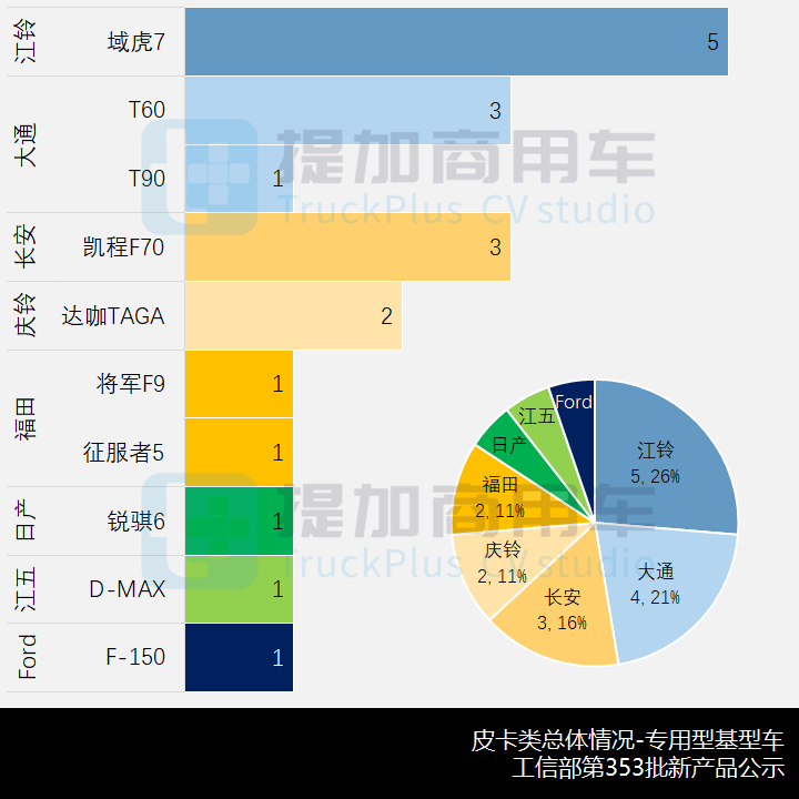 工信部第353批新产品公示之N类皮卡篇 - 第9张 - 提加商用车网 工信部第353批新产品公示之N类皮卡篇 - 第9张