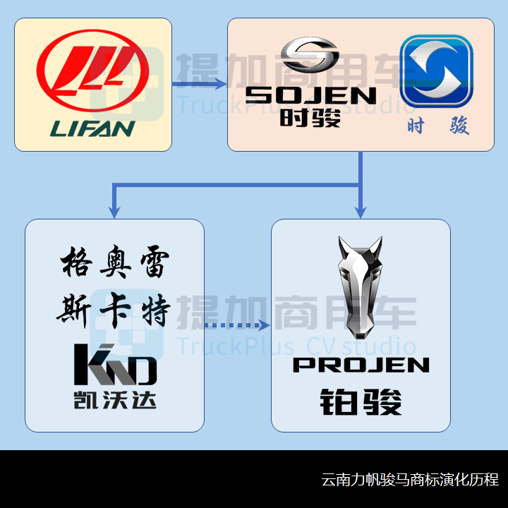 它曾在国内生产过马头标卡车,带您看云南力帆骏马车辆的前世今生 - 第5张 - 提加商用车网 它曾在国内生产过马头标卡车,带您看云南力帆骏马车辆的前世今生 - 第5张
