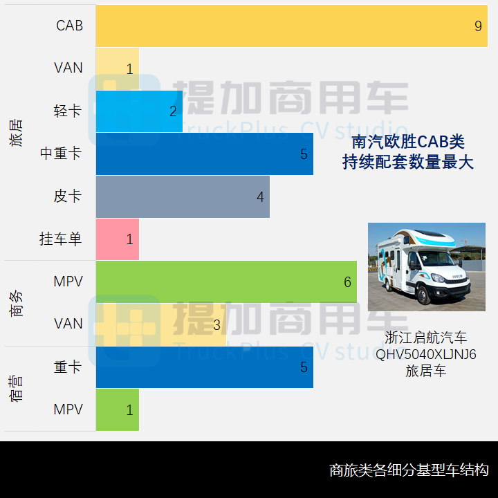 旅居类遭“强力监管”,对新品申报影响几何?工信部第352批新品公示之商旅类专用车篇 - 第9张 - 提加商用车网 旅居类遭“强力监管”,对新品申报影响几何?工信部第352批新品公示之商旅类专用车篇 - 第9张