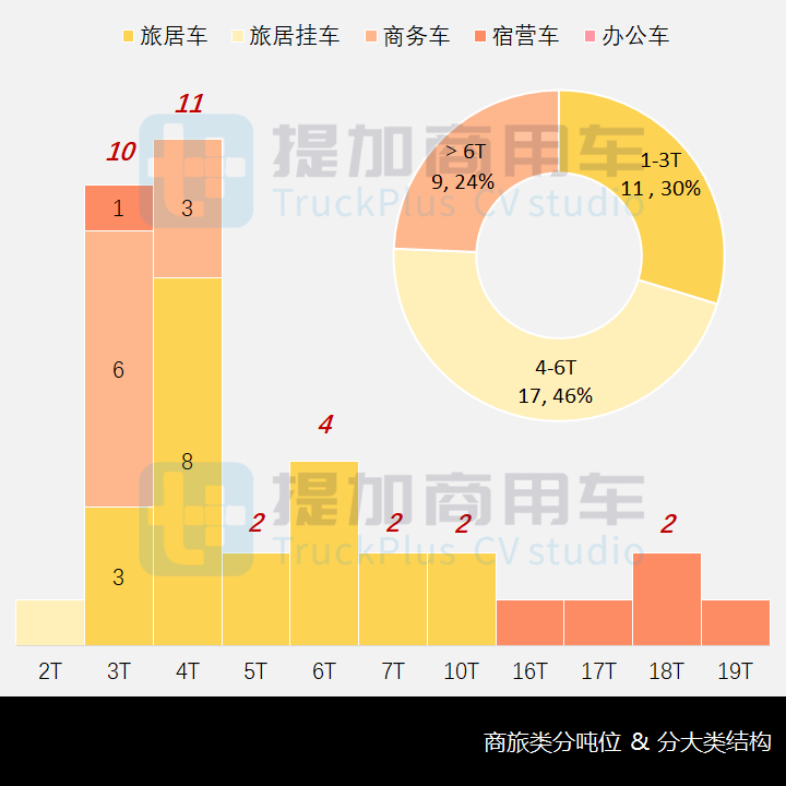 旅居类遭“强力监管”,对新品申报影响几何?工信部第352批新品公示之商旅类专用车篇 - 第12张 - 提加商用车网 旅居类遭“强力监管”,对新品申报影响几何?工信部第352批新品公示之商旅类专用车篇 - 第12张