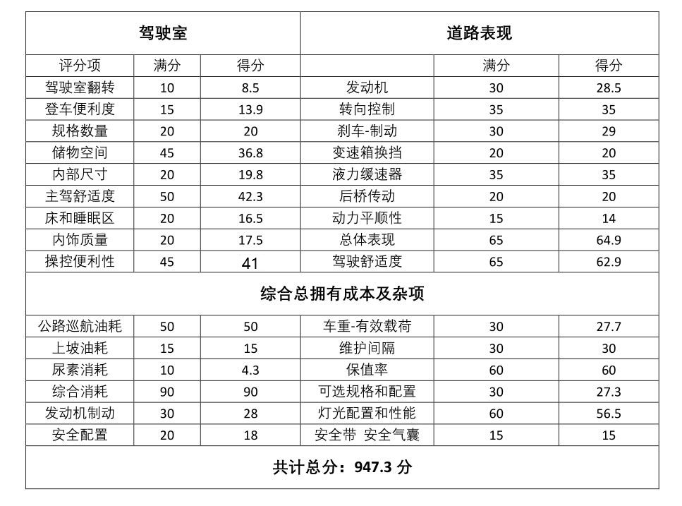 BIGtruck千点测试再次开启,先带您看看冠军斯堪尼亚新Super 460 R的表现 - 第21张 - 提加商用车网 BIGtruck千点测试再次开启,先带您看看冠军斯堪尼亚新Super 460 R的表现 - 第21张