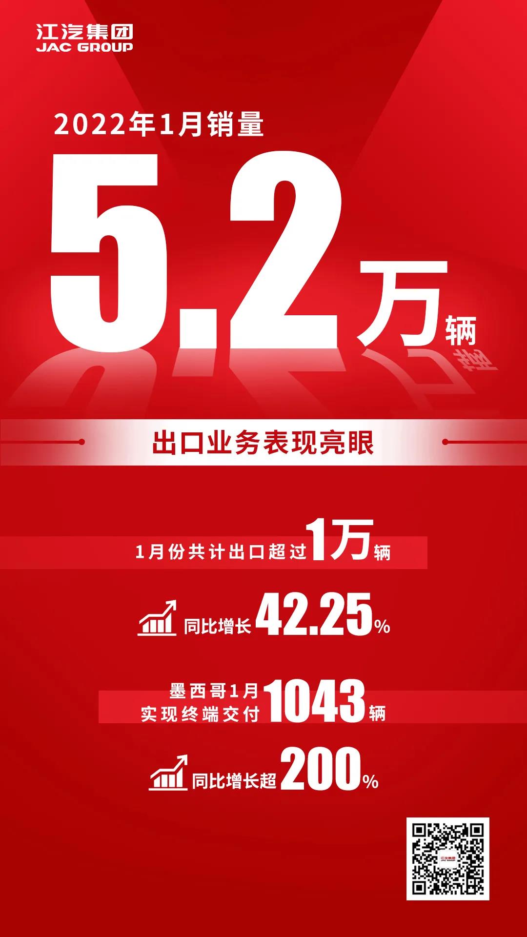 新华社】江汽集团1月销售5.2万辆,出口业务同比增长42.25% - 第1张 - 提加商用车网 新华社】江汽集团1月销售5.2万辆,出口业务同比增长42.25% - 第1张