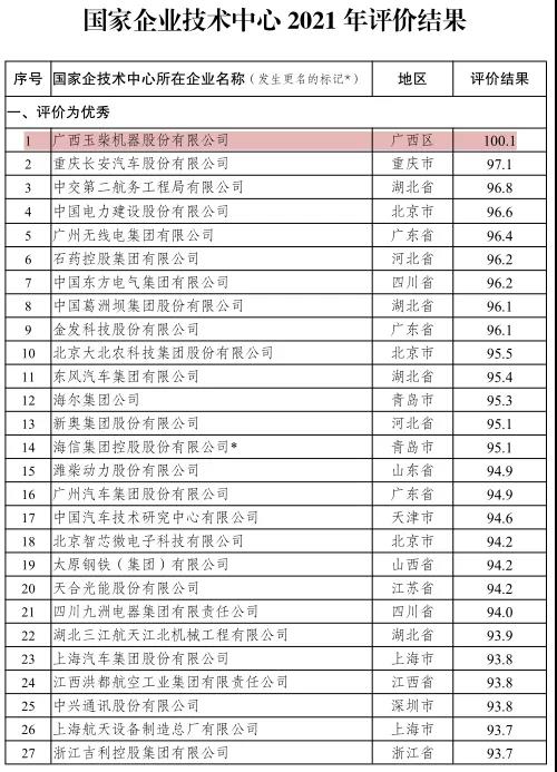 国家企业技术中心最新评价结果发布,玉柴全国第一! - 第1张 - 提加商用车网 国家企业技术中心最新评价结果发布,玉柴全国第一! - 第1张
