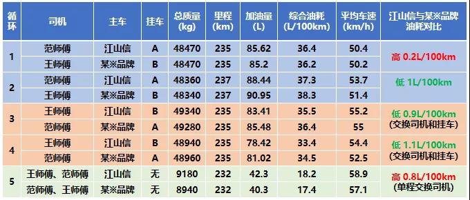 三一江山·信VS某品牌,油耗PK,真车真场景,卡友动真格! - 第7张 - 提加商用车网 三一江山·信VS某品牌,油耗PK,真车真场景,卡友动真格! - 第7张