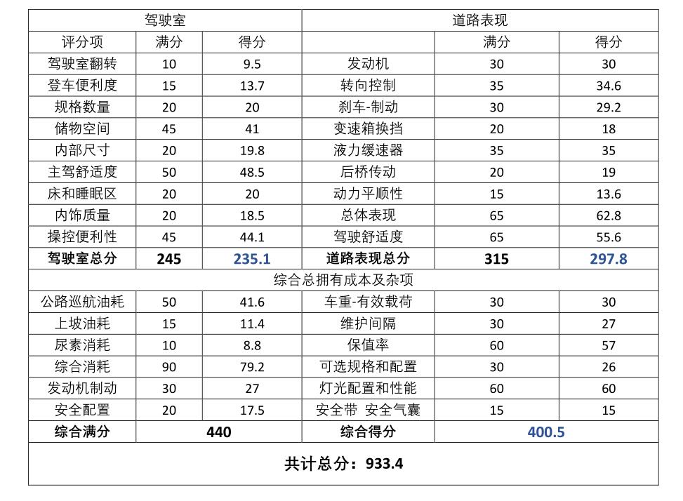 2022千点测试得第三名的新一代曼恩TGX,却优异的不得不让人拍手叫好 - 第18张 - 提加商用车网 2022千点测试得第三名的新一代曼恩TGX,却优异的不得不让人拍手叫好 - 第18张