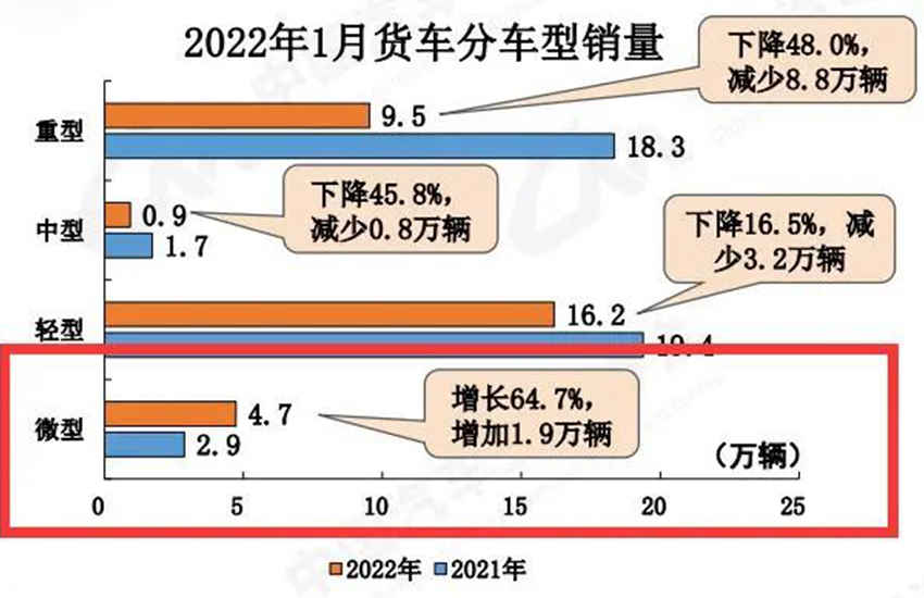 蓝牌轻卡合规化 黄牌中卡迎发展新契机?