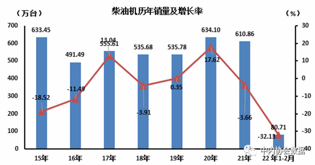 数据 | 柴油机历年销量及增长率