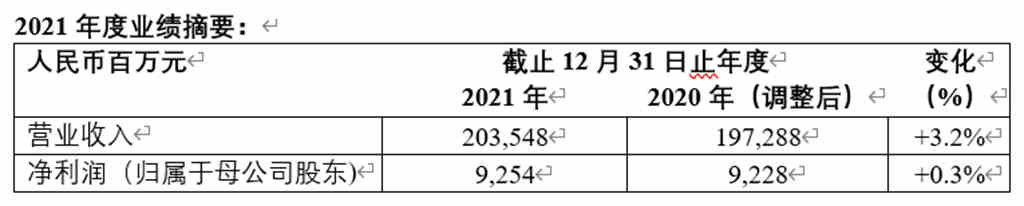 多元业务优势显著,经营业绩稳健增长,潍柴动力公布2021年度业绩 - 第1张 - 提加商用车网 多元业务优势显著,经营业绩稳健增长,潍柴动力公布2021年度业绩 - 第1张