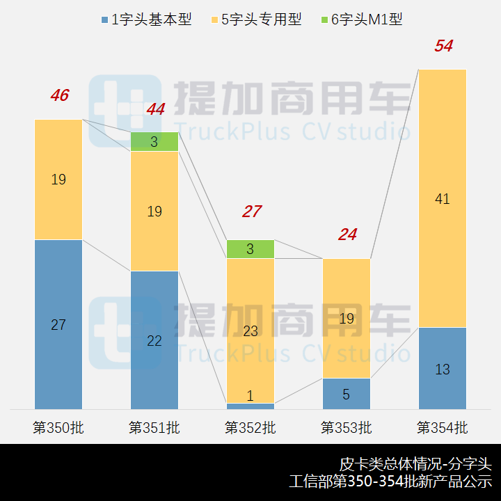 两款官改的AWD全驱新品抢眼，工信部第354批新品公示概述之N类皮卡篇 - 第1张