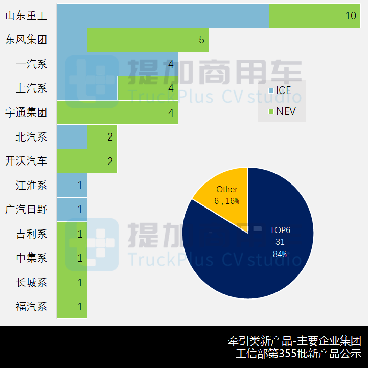 乘龙H5“龙鳞”新前脸亮相，工信部第355批新品公示概述牵引车篇 - 第5张