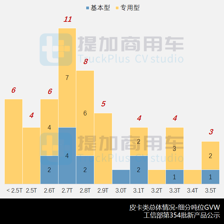 两款官改的AWD全驱新品抢眼，工信部第354批新品公示概述之N类皮卡篇 - 第8张