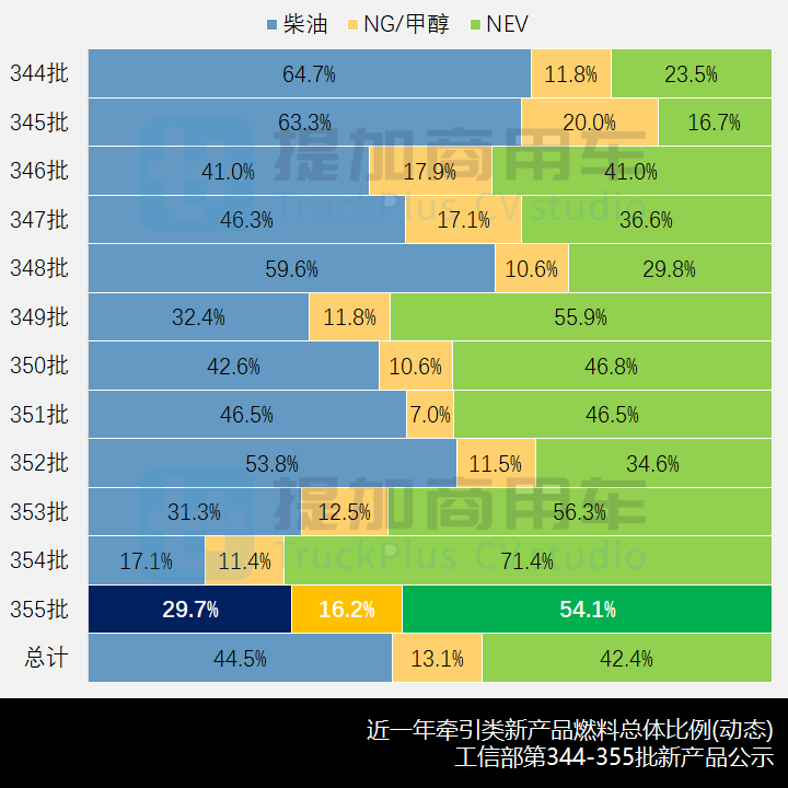 乘龙H5“龙鳞”新前脸亮相，工信部第355批新品公示概述牵引车篇 - 第9张