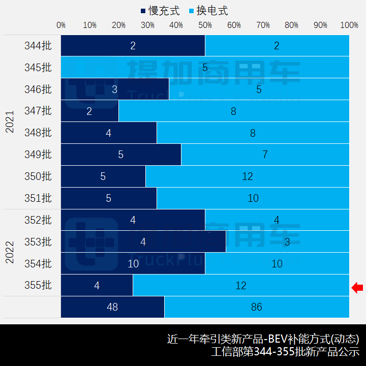 乘龙H5“龙鳞”新前脸亮相，工信部第355批新品公示概述牵引车篇 - 第12张