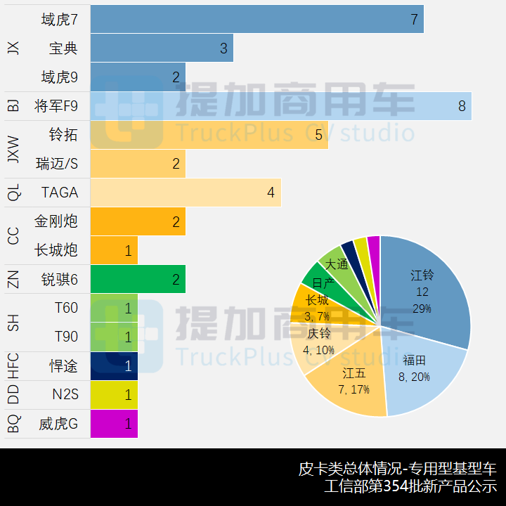 两款官改的AWD全驱新品抢眼，工信部第354批新品公示概述之N类皮卡篇 - 第14张