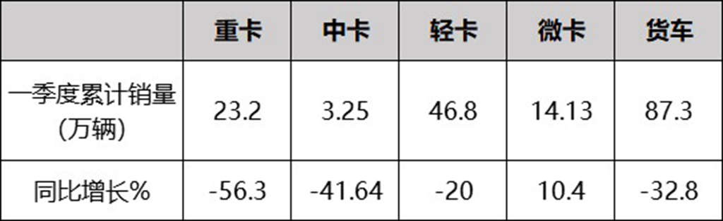 解读重卡行业一季度销量,行业下行方显重汽“成色” - 第1张 - 提加商用车网 解读重卡行业一季度销量,行业下行方显重汽“成色” - 第1张
