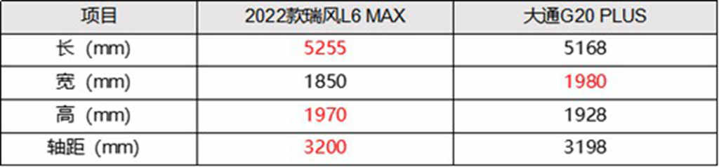 瑞风L6 MAX VS 大通G20 PLUS,谁将成为全场景商务出行首选? - 第2张 - 提加商用车网 瑞风L6 MAX VS 大通G20 PLUS,谁将成为全场景商务出行首选? - 第2张