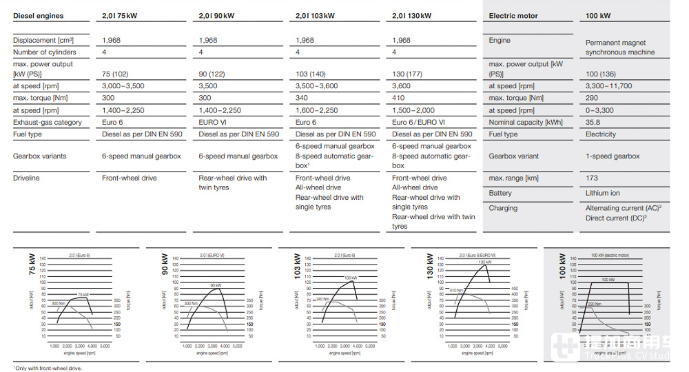 高端定制,厢货天花板来袭?曼恩最新推出的TGE Individual Lion S实拍 - 第5张 - 提加商用车网 高端定制,厢货天花板来袭?曼恩最新推出的TGE Individual Lion S实拍 - 第5张