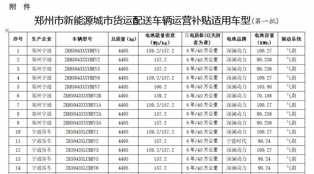 重磅!宇通轻卡独占鳌头,14款新能源车型均上榜补贴目录 - 第6张 - 提加商用车网 重磅!宇通轻卡独占鳌头,14款新能源车型均上榜补贴目录 - 第6张