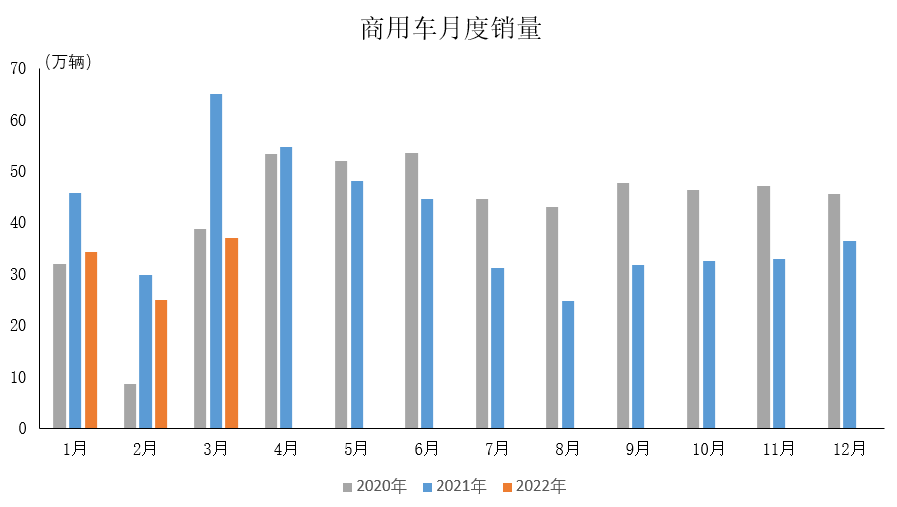 2022年3月商用车产销情况简析 - 第1张 - 提加商用车网 2022年3月商用车产销情况简析 - 第1张