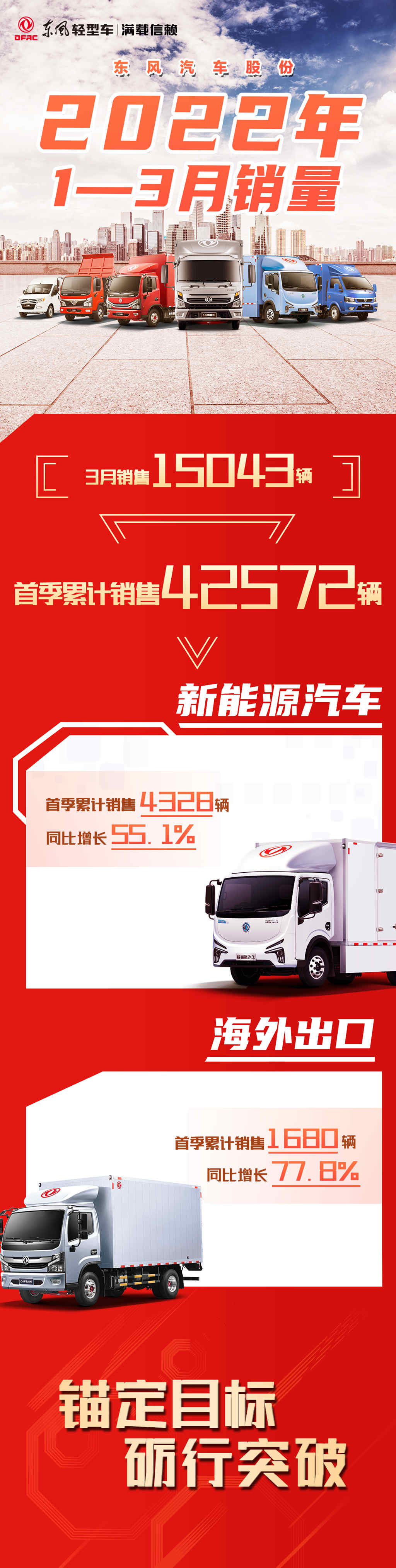东风汽车股份1-3月累计销售42572辆！ - 第1张