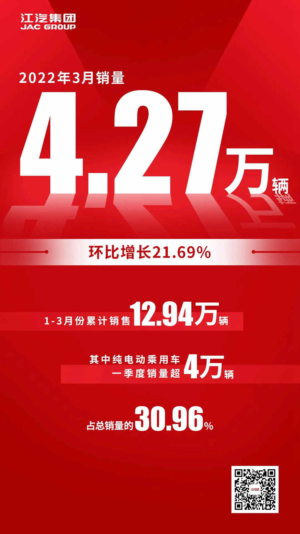 江汽集团一季度累计销量12.94万辆,新能源占比超30% - 第1张 - 提加商用车网 江汽集团一季度累计销量12.94万辆,新能源占比超30% - 第1张