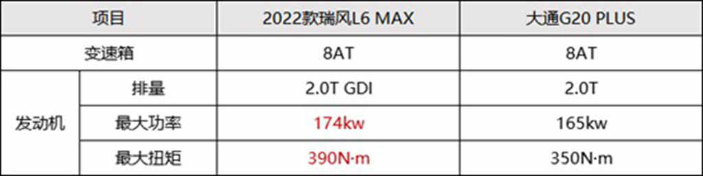 瑞风L6 MAX VS 大通G20 PLUS,谁将成为全场景商务出行首选? - 第5张 - 提加商用车网 瑞风L6 MAX VS 大通G20 PLUS,谁将成为全场景商务出行首选? - 第5张