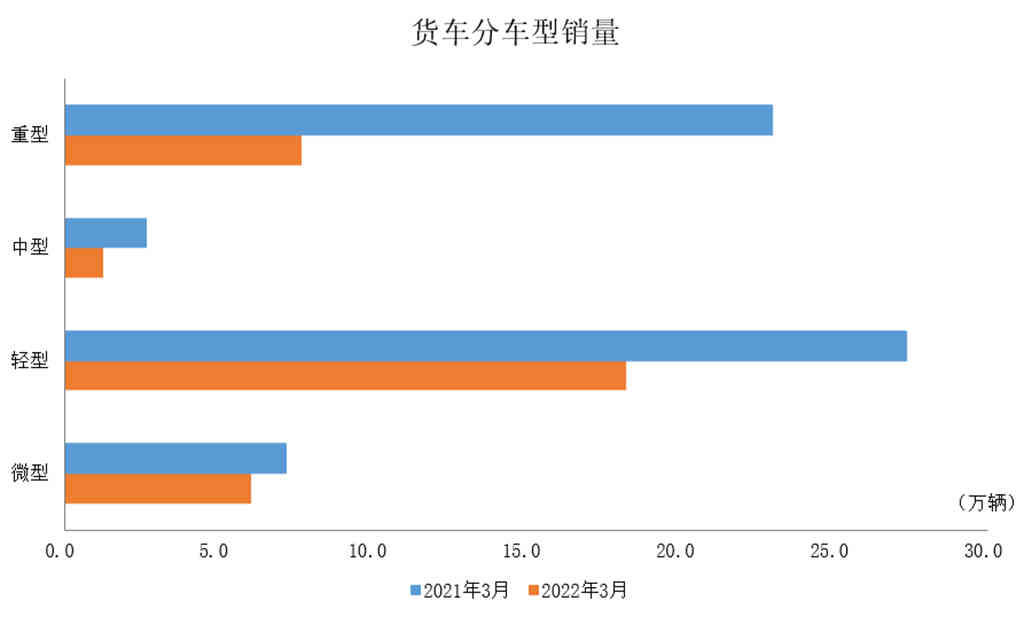 2022年3月商用车产销情况简析 - 第2张 - 提加商用车网 2022年3月商用车产销情况简析 - 第2张