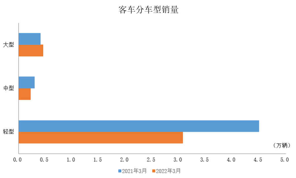 2022年3月商用车产销情况简析 - 第3张 - 提加商用车网 2022年3月商用车产销情况简析 - 第3张