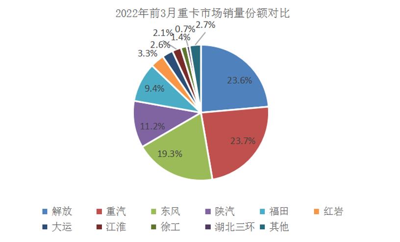 第一季度收官 中国重汽重卡销量逆势夺魁 - 第1张 - 提加商用车网 第一季度收官 中国重汽重卡销量逆势夺魁 - 第1张