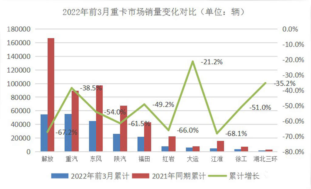 解读重卡行业一季度销量,行业下行方显重汽“成色” - 第2张 - 提加商用车网 解读重卡行业一季度销量,行业下行方显重汽“成色” - 第2张