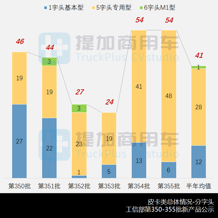 工信部第355批新产品公示之N类皮卡篇 江淮帅铃T8新增通讯车型 - 第1张 - 提加商用车网 工信部第355批新产品公示之N类皮卡篇 江淮帅铃T8新增通讯车型 - 第1张