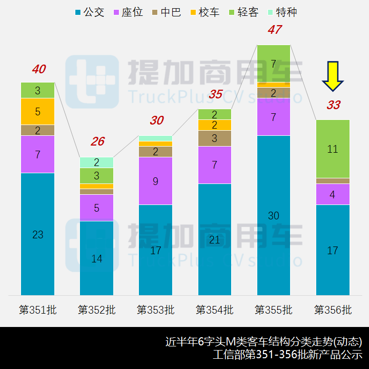 工信部第356批新产品公示概述之M类客车篇 - 第2张 - 提加商用车网 工信部第356批新产品公示概述之M类客车篇 - 第2张