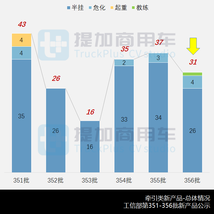 工信部第356批新产品公示之N类牵引篇 - 第2张 - 提加商用车网 工信部第356批新产品公示之N类牵引篇 - 第2张