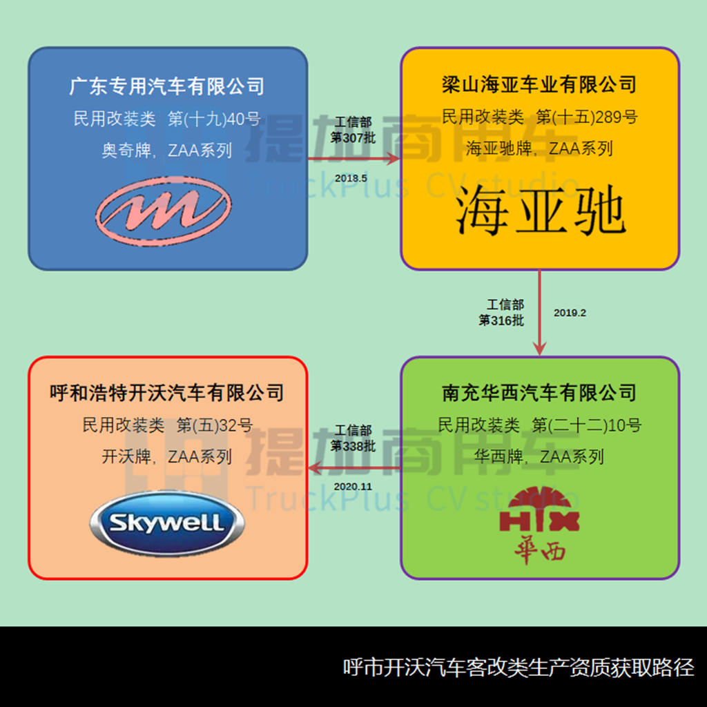 工信部第356批新产品公示概述之M类客车篇 - 第6张 - 提加商用车网 工信部第356批新产品公示概述之M类客车篇 - 第6张