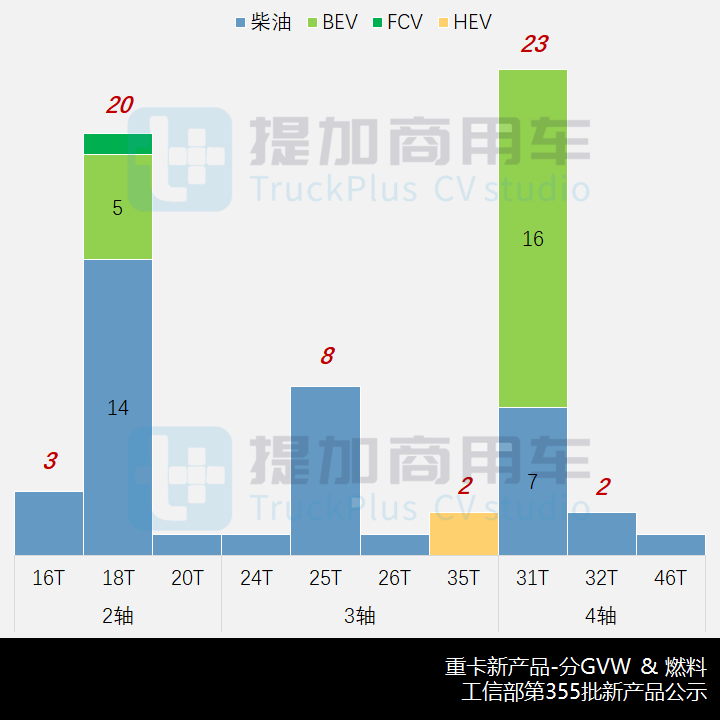 比亚迪T31载货车来袭,工信部第355批新品公示概述之N类重卡(自卸、载货)篇 - 第7张 - 提加商用车网 比亚迪T31载货车来袭,工信部第355批新品公示概述之N类重卡(自卸、载货)篇 - 第7张