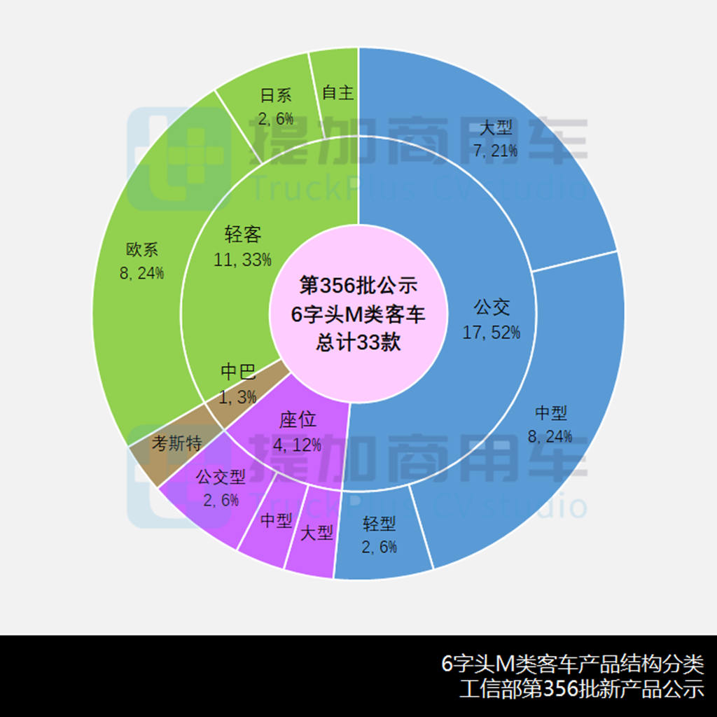 工信部第356批新产品公示概述之M类客车篇 - 第8张 - 提加商用车网 工信部第356批新产品公示概述之M类客车篇 - 第8张