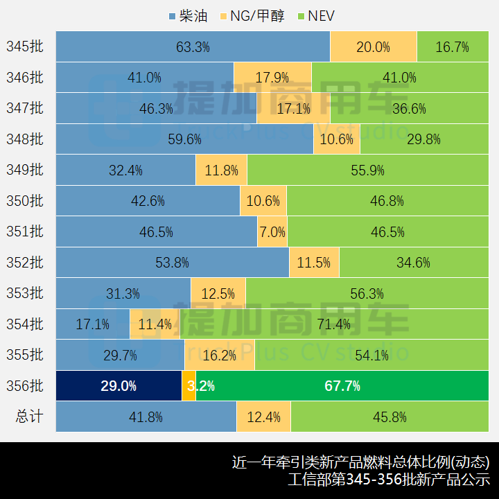 工信部第356批新产品公示之N类牵引篇 - 第9张 - 提加商用车网 工信部第356批新产品公示之N类牵引篇 - 第9张