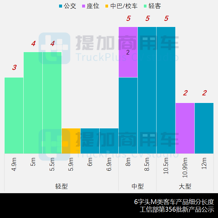 工信部第356批新产品公示概述之M类客车篇 - 第12张 - 提加商用车网 工信部第356批新产品公示概述之M类客车篇 - 第12张