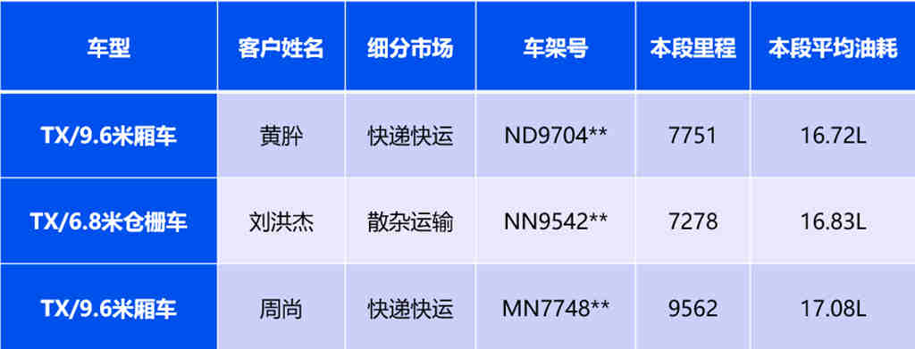 豪沃TX载货车百公里油耗16.72L!勇夺江西节油大赛冠军! - 第2张 - 提加商用车网 豪沃TX载货车百公里油耗16.72L!勇夺江西节油大赛冠军! - 第2张
