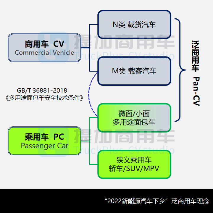 2022新能源汽车下乡开启,商用车行业受益几何?(上) - 第2张 - 提加商用车网 2022新能源汽车下乡开启,商用车行业受益几何?(上) - 第2张