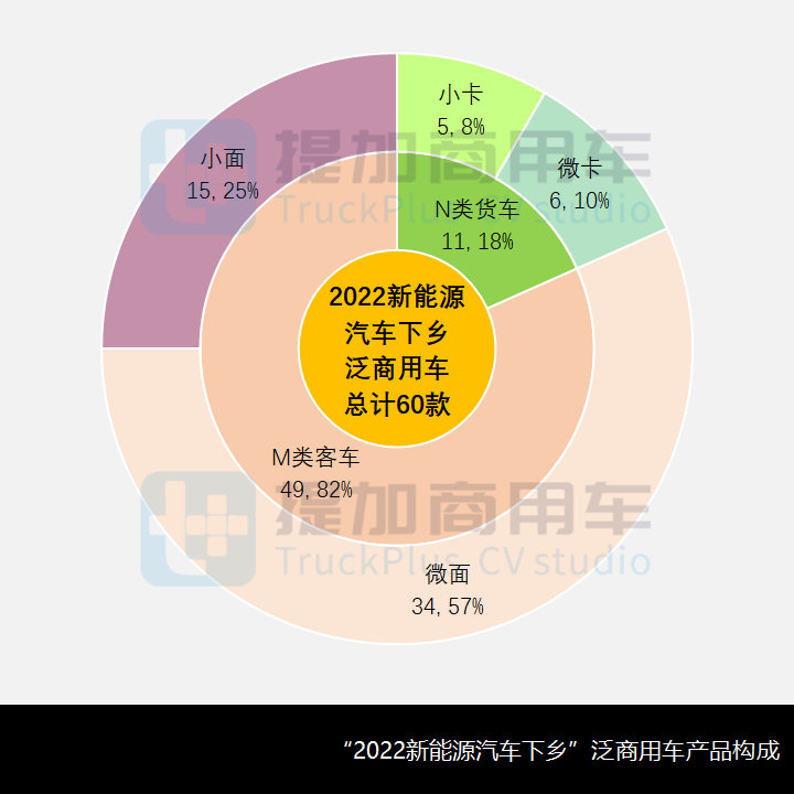 2022新能源汽车下乡开启,商用车行业受益几何?(上) - 第4张 - 提加商用车网 2022新能源汽车下乡开启,商用车行业受益几何?(上) - 第4张